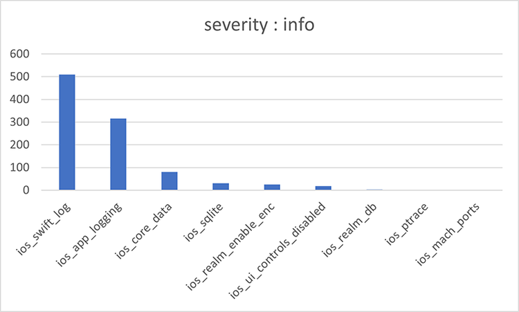 図7. iOSアプリを解析して検出された問題の種類と数（severity=info）