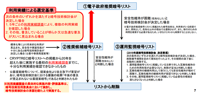 図3: CRYPTREC暗号リストの移行ルール（[5]より引用）