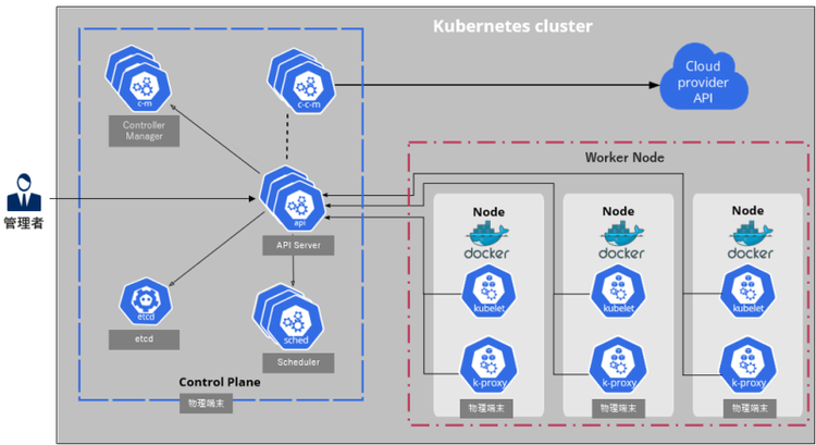 図1. Kubernetesシステムの構成