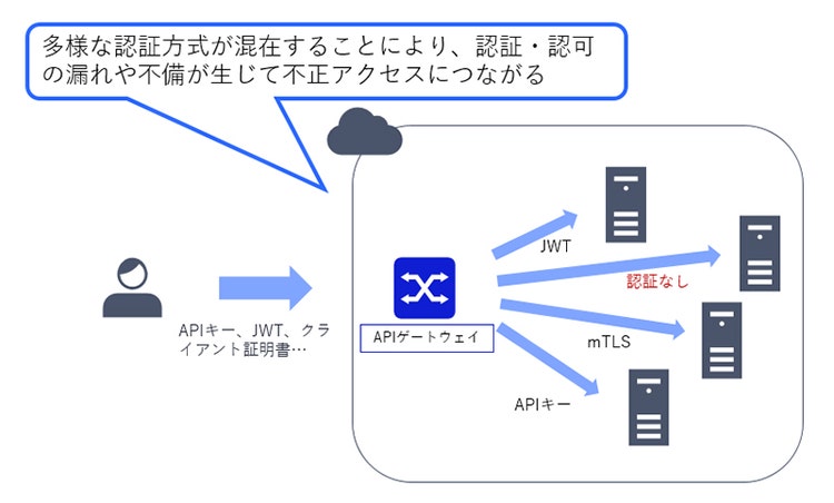 図 7 認証情報の正規化不足のリスク概要