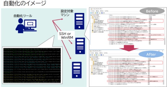 図3　要塞化ツールの実行イメージ