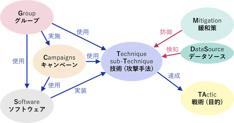 図2 MITRE ATT&amp;CKの各要素の関係（[7]を参考に筆者が作成）