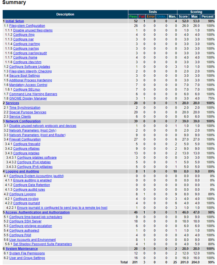 図 3: CIS-CAT_Report.htmlのSummaryの抜粋