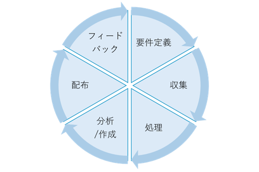脅威インテリジェンスのライフサイクル