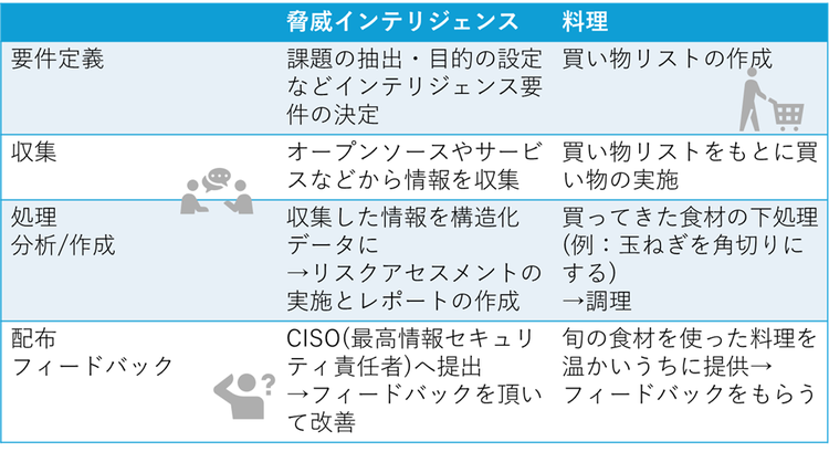 脅威インテリジェンスと料理の対照表
