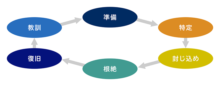 インシデントレスポンスの6つのステップ図