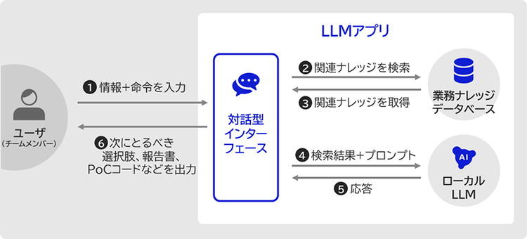 LLMを活用したペンテスト効率化のアプリケーション概要図