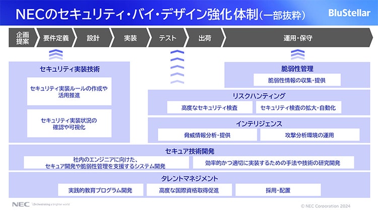 NECのセキュア・バイ・デザインの強化体制