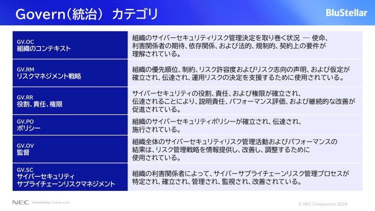 Govern（統治）で定義している6つのカテゴリ図