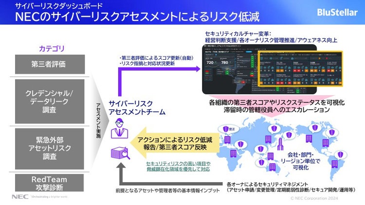 第三者機関とダッシュボードを活用したセキュリティ強化図