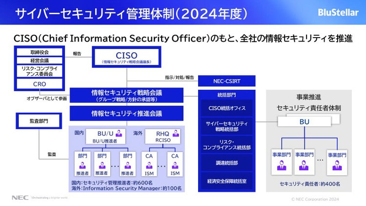 CISOを中心としたサイバーセキュリティ管理体制図