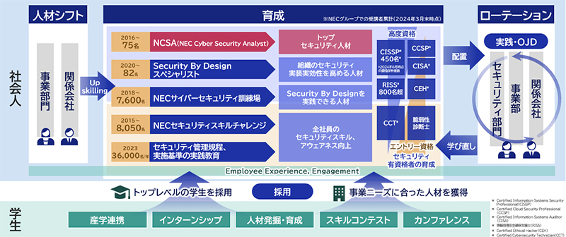 資格取得から維持までサポート、スキルを裏づけお客さまへの安心に