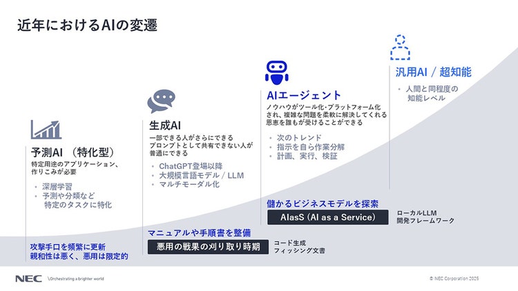 AIの進化とサイバー攻撃への悪用概要図