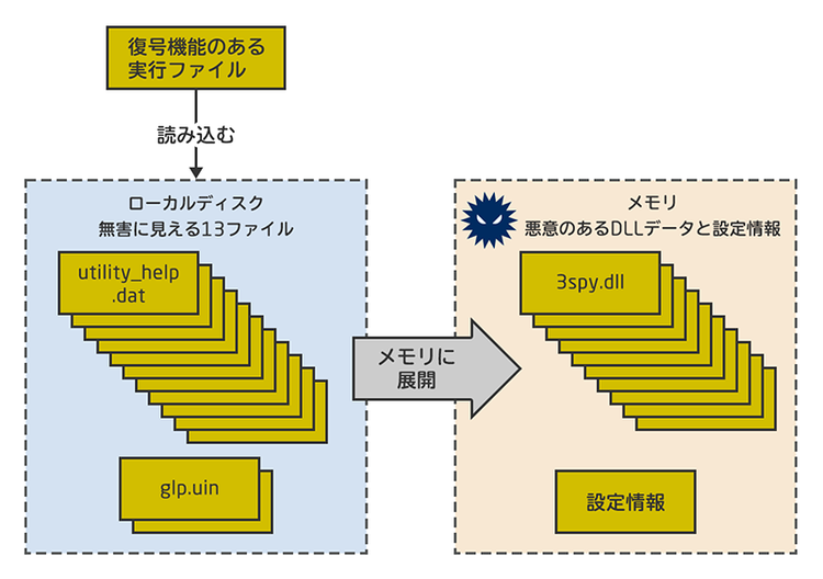 ファイルレスマルウェアの復号とメモリ展開のイメージ図