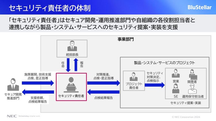 150を超える全統括部にセキュリティ責任者を配置図