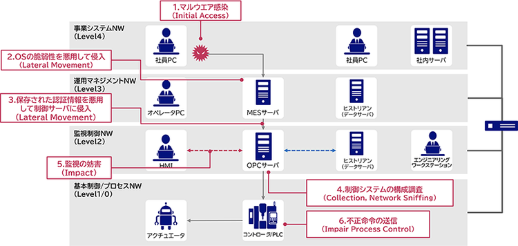 図3：攻撃シナリオ例