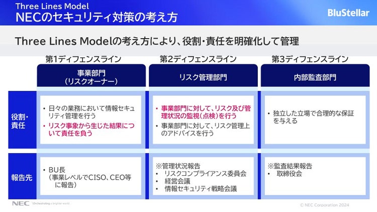 Three Lines Modelをベースにした役割・責任の明確化図