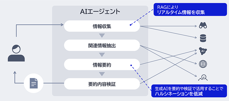 AIエージェントによるサイバー脅威インテリジェンス生成のアプリケーション概要図