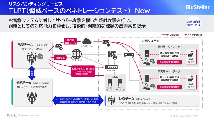 TLPT（脅威ベースのペネトレーションテスト）