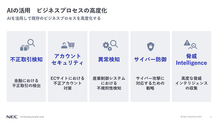 ビジネスプロセスの高度化図