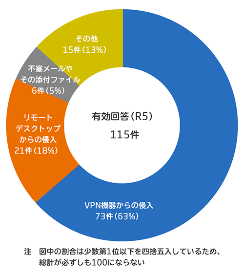 ランサムウェアの感染経路図