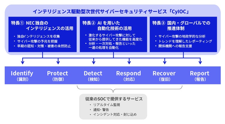 インテリジェンス駆動型次世代サイバーセキュリティサービス「CyIOC」