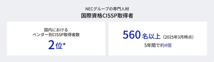 国際資格CISSP取得者　国内におけるベンダー別CISSP取得者数2位*、560名以上（2025年3月時点）