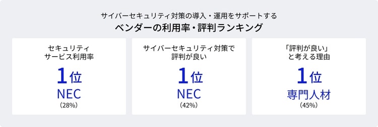 セキュリティサービス利用率1位（NEC）、サイバーセキュリティ対策で評判がよい1位（NEC）、「評判が良い」と考える理由1位（専門人材）