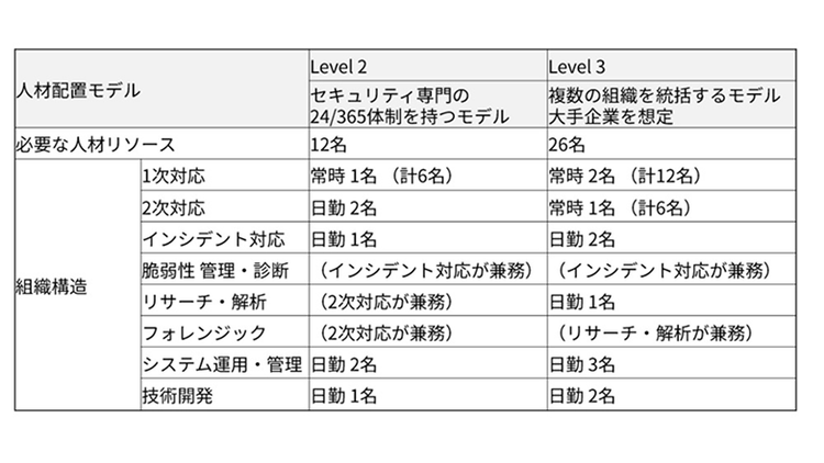 人材配置モデルの表