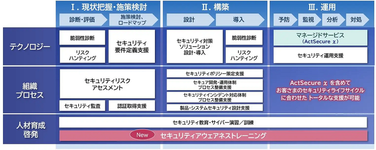 NECセキュリティプロフェッショナルサービス概要図