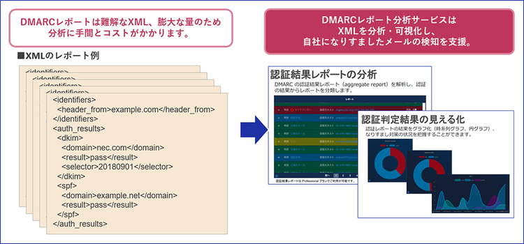 図 2　DMARCレポート分析のイメージ