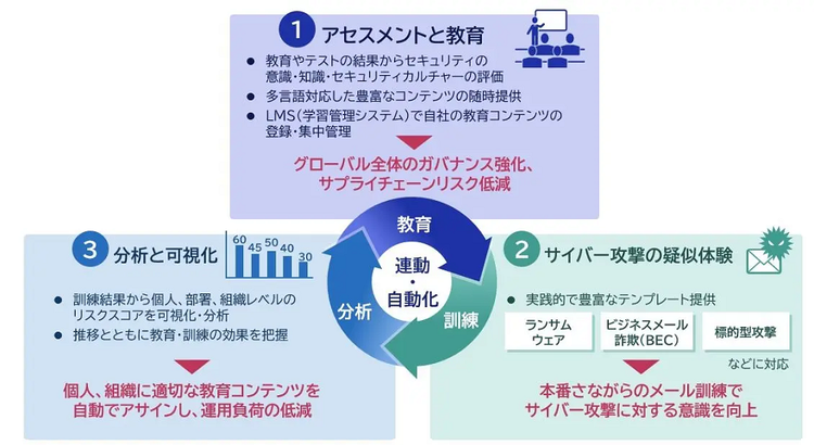 「NECセキュリティアウェアネストレーニングサービス」概要図