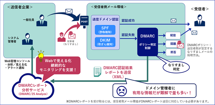 図 1　DMARCとDMARCレポート分析サービス