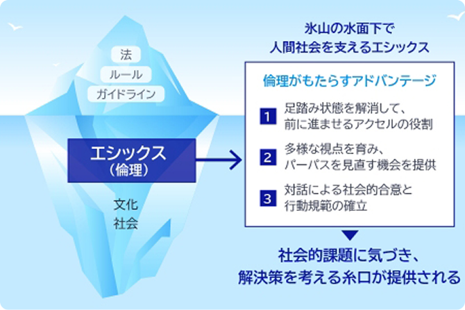 デジタルエシックスの概念図