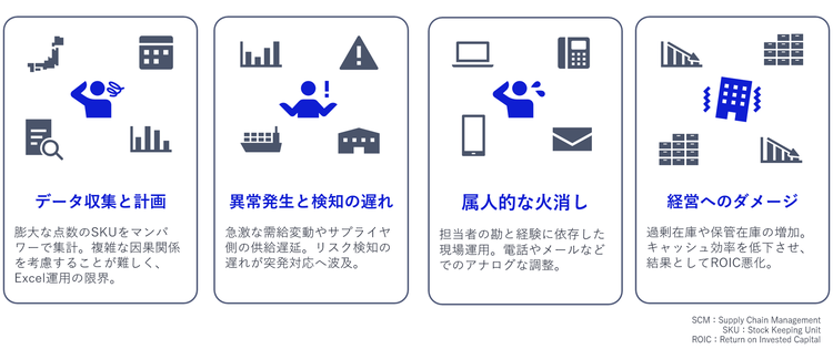 SCM領域の課題