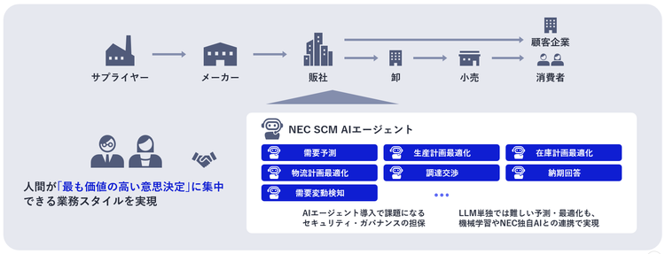 NEC SCM AIエージェントを中核としたSCM変革