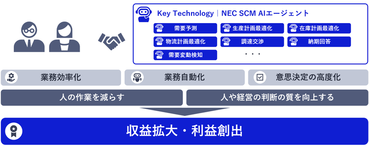 NEC SCM AIエージェントを活用したSCM変革
