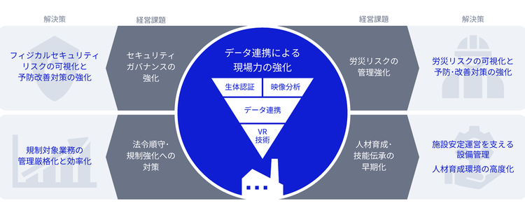 データ連携による現場力の強化