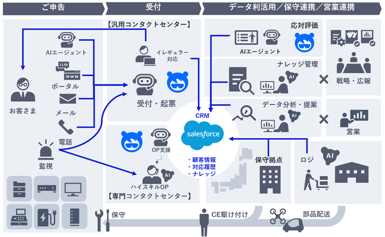 コンタクトセンターの将来像