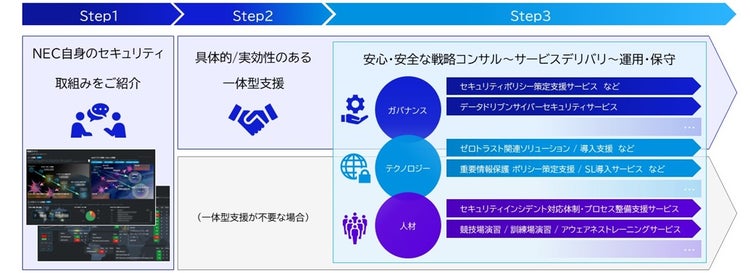 個別課題に対するアプローチ
