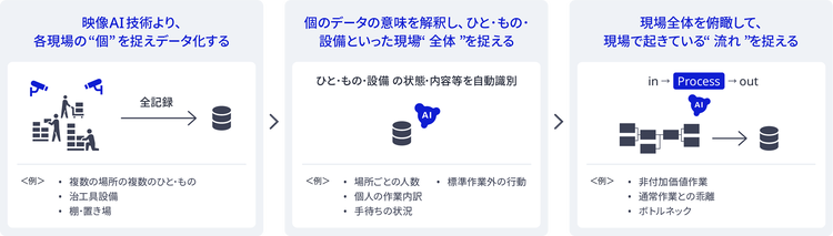 デジタルツインの概念図