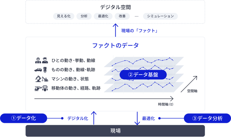 ファクトドリブンな意思決定の概要図