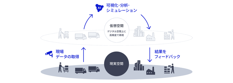デジタルツインの概念図
