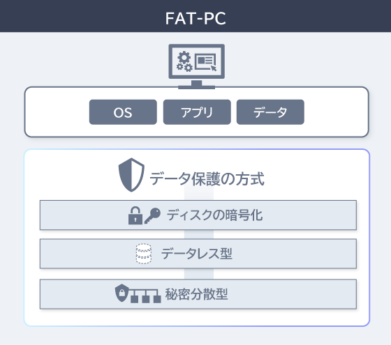 FAT-PCの場合