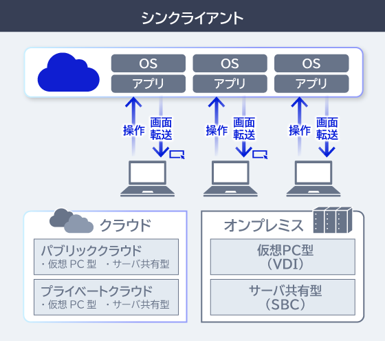 シンクライアントの場合