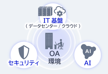 OA環境全体を俯瞰し最適化をご提案