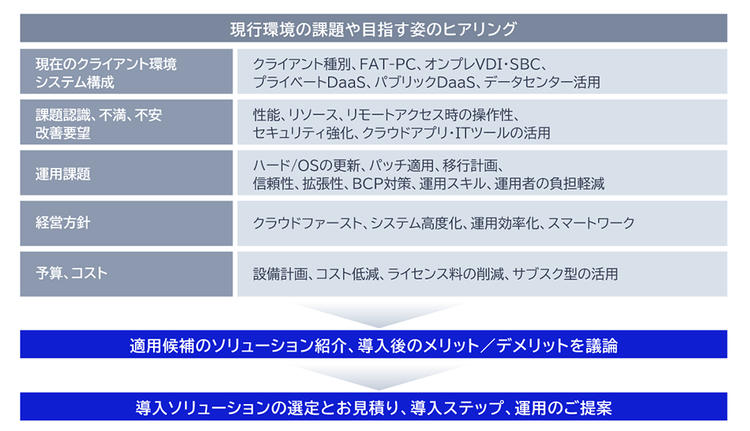 アセスメントの進め方
