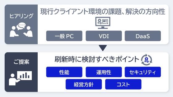 多様な働き方に対応できるOA環境に刷新したいが複雑で設計できない