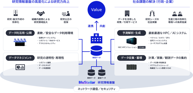 研究情報基盤の提供イメージ