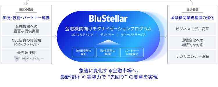 金融の未来を創るNECの価値創造サイクル BluStellar金融機関向けモダナイゼーションプログラム